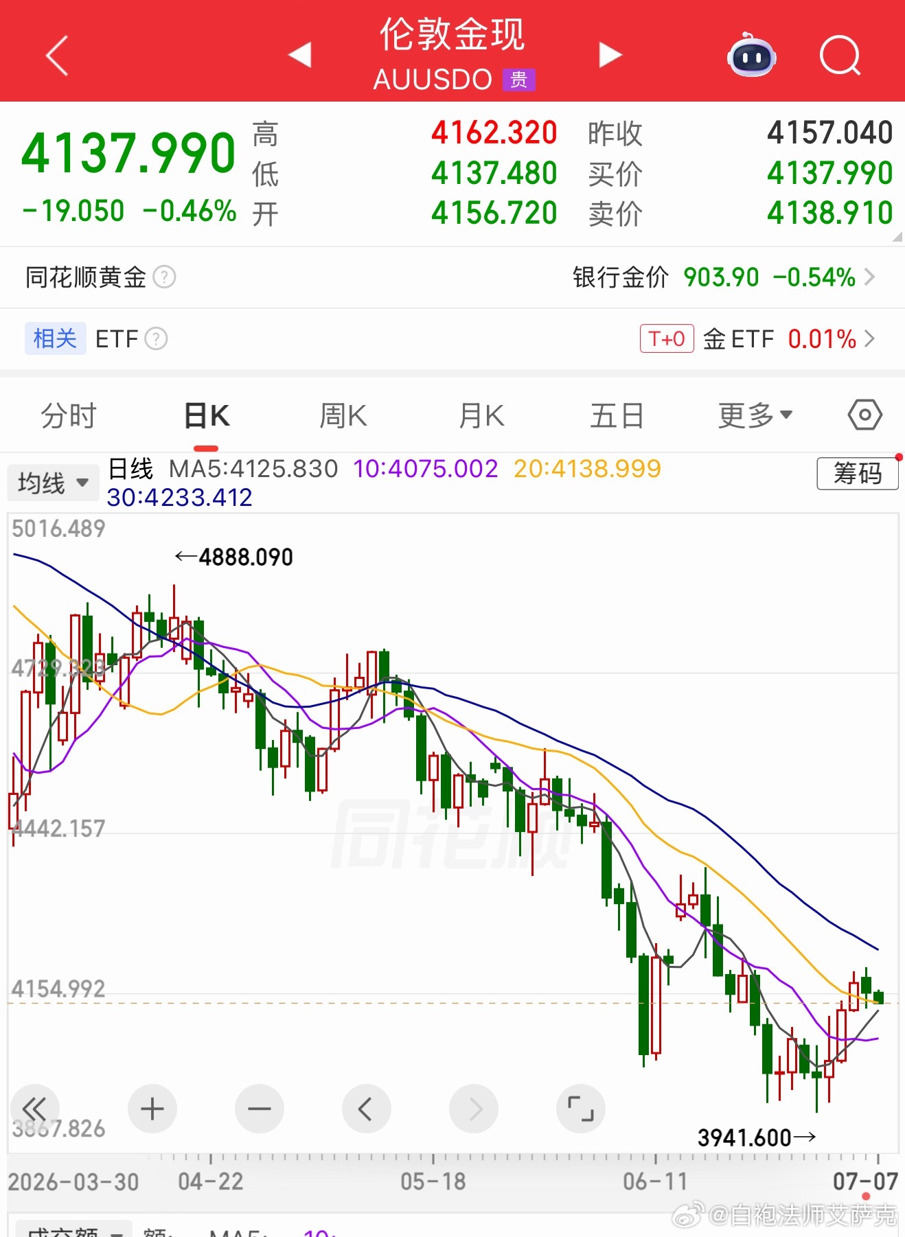 瞧，前几天我就说要谨慎吧。事实证明：反弹的能量很弱。买得少了，还不够手续费，买的