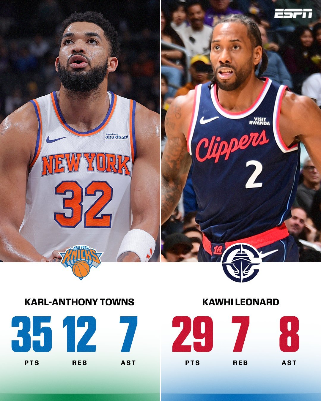 干掉尼克斯之后，快船近6战5胜，胜率回到50%追平勇士如果能保持50%胜率到赛季