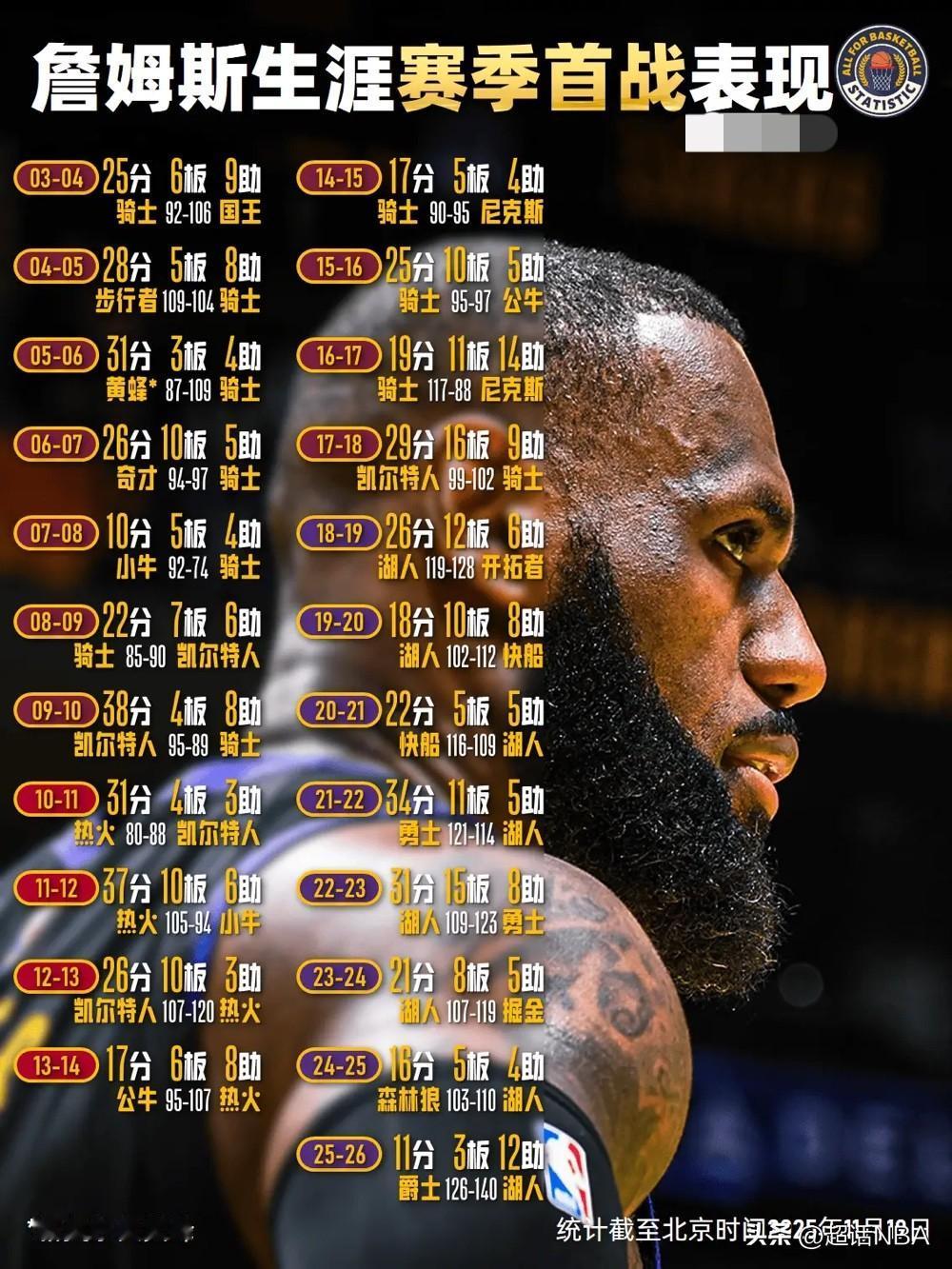 NBA历史上首位征战第23个赛季的球员！

詹姆斯复出迎来赛季首秀，全场得到11
