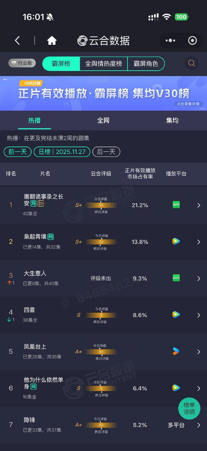 迪丽热巴陈星旭枭起青壤13.8% 枭起青壤云合占比13.8% 迪丽热巴陈星旭枭起