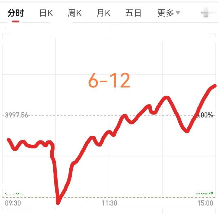 明天是6月12日，星期五，大盘会怎么走呢？请看下图。预计明天稍微低开，然后横盘震