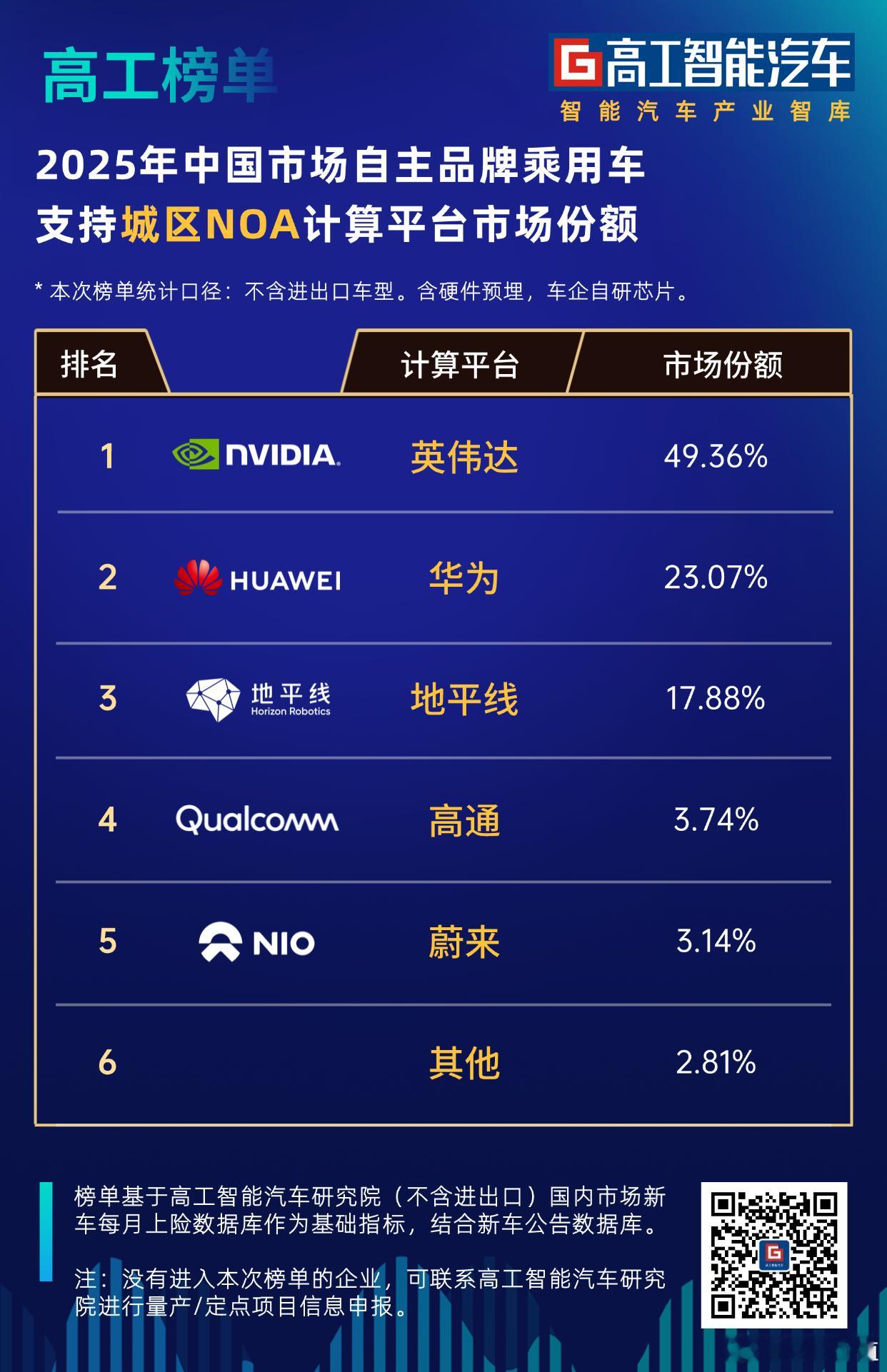 高工智能汽车研究院监测数据显示：2025年中国市场自主品牌乘用车搭载的智驾计算平