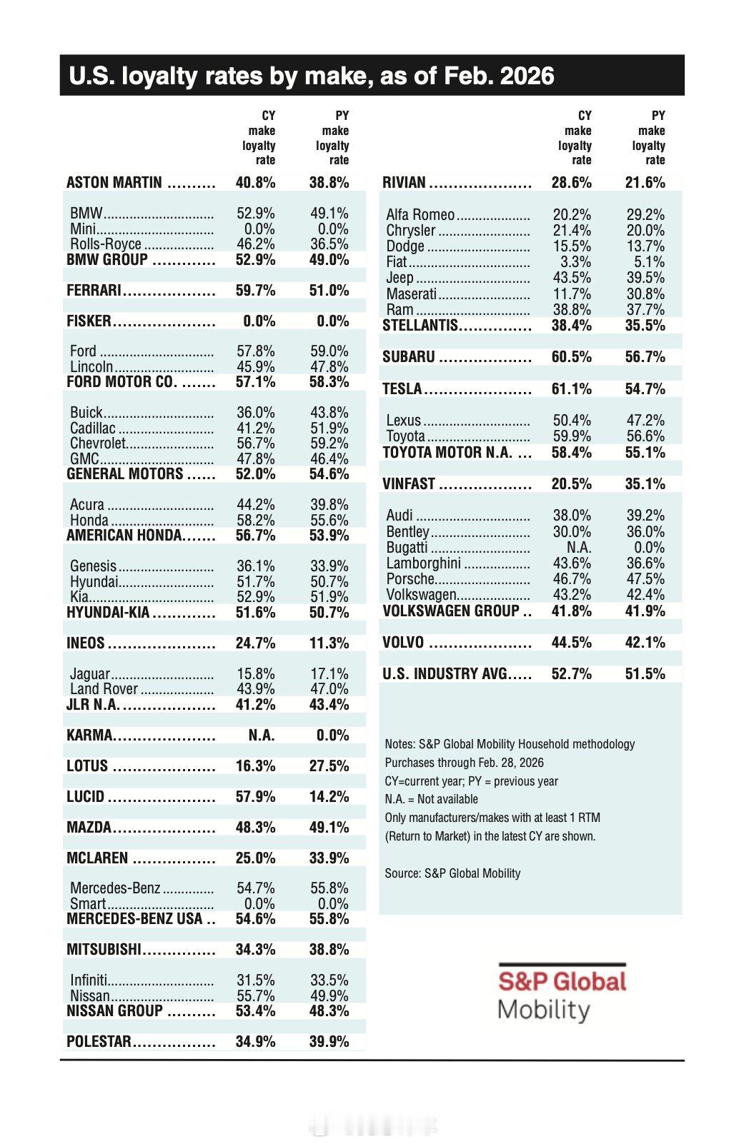 2026年2月，按制造方式划分的美国忠诚度1.特斯拉—61.1%2.斯巴鲁 — 
