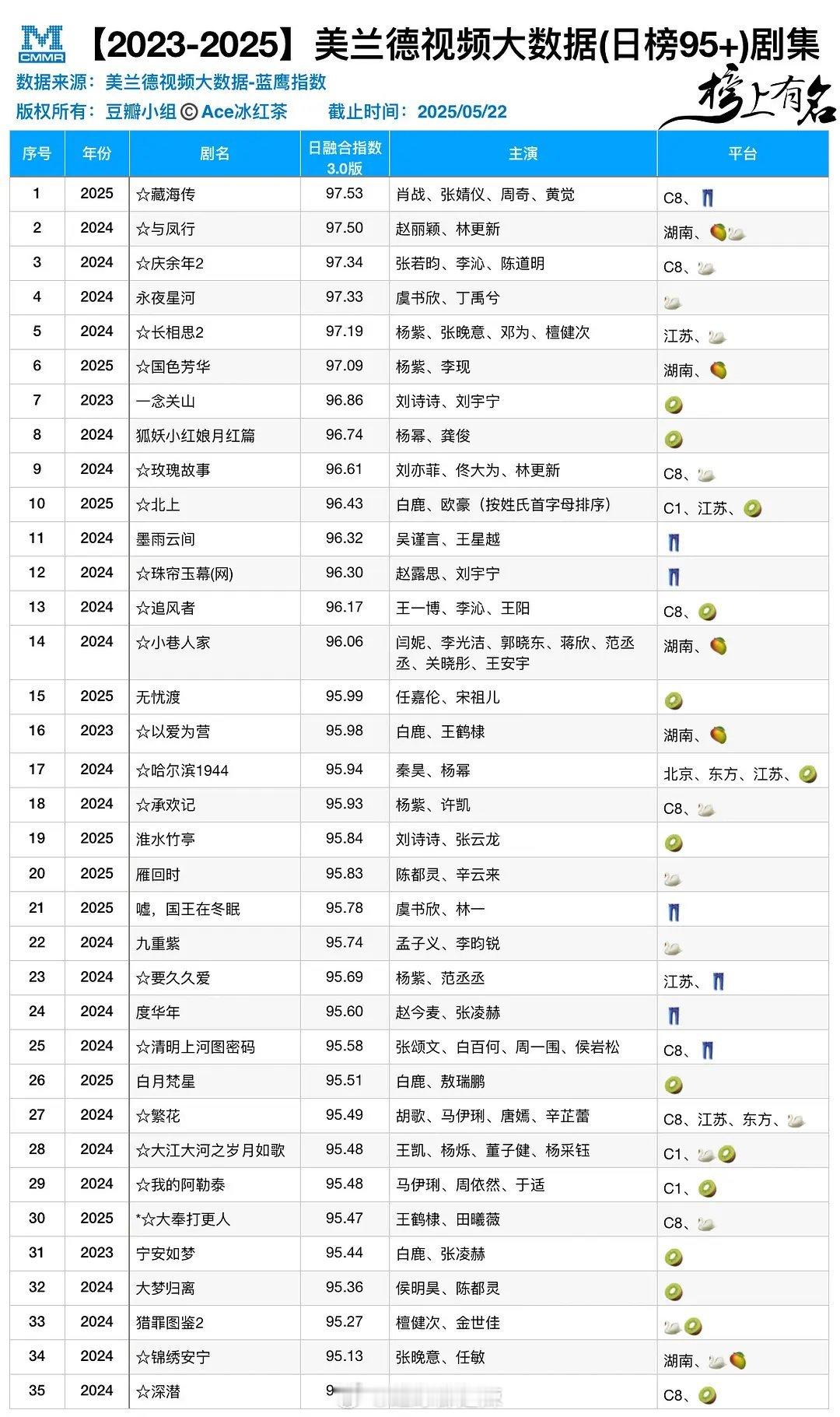 2023-2025美兰德视频大数据剧集 ​​​