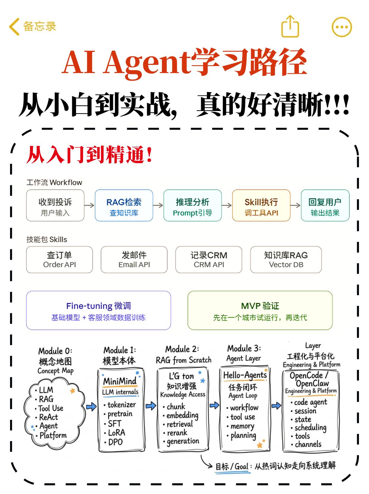 AI Agent学习路径从小白到实战，真的好清晰