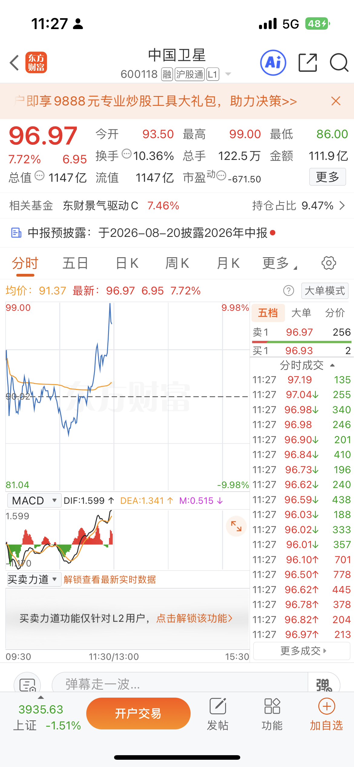 中国卫星这个多空博弈太强了昨日天量隔日资金抢筹，早盘被砸，现在又突突的向上冲，支