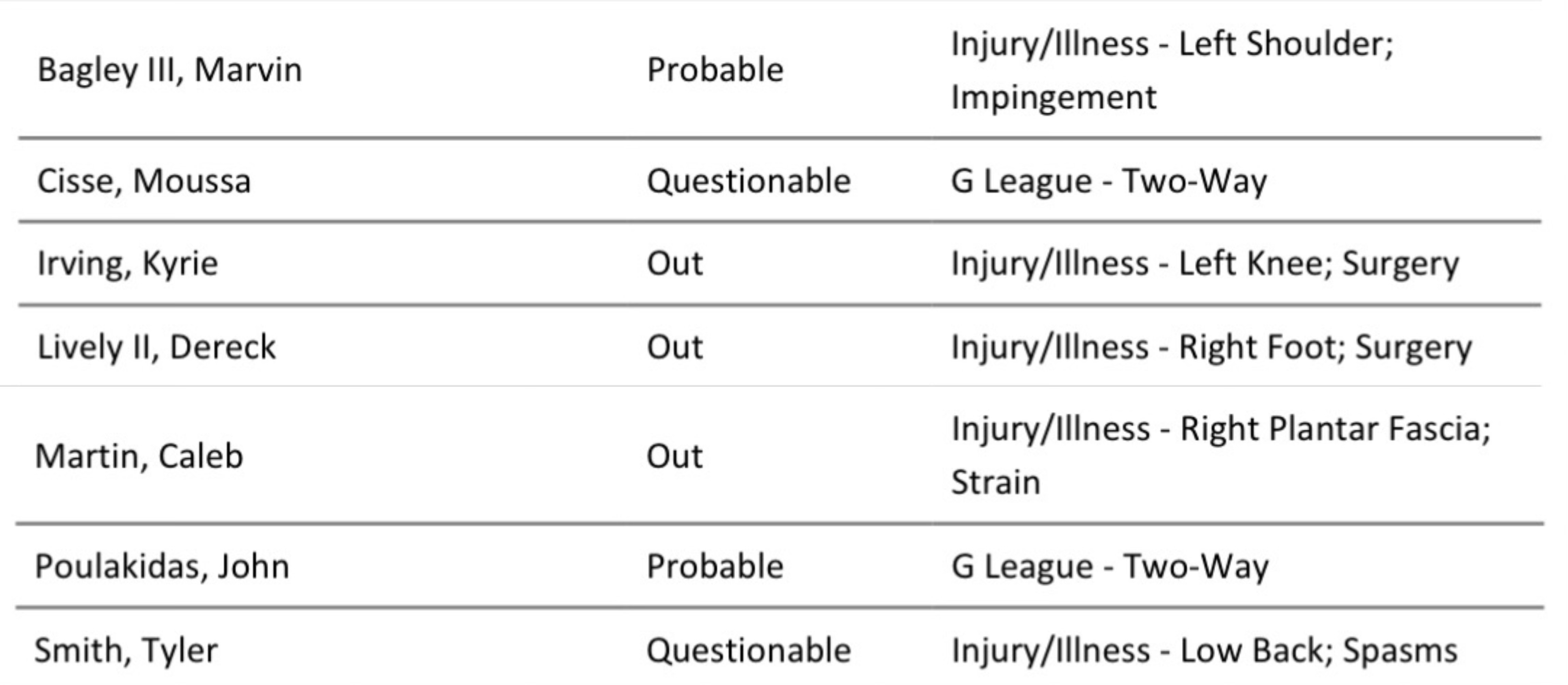 独行侠伤病情况：欧文、莱夫利、卡莱布马丁缺席明天比赛，巴格利大概率上场，西塞等人