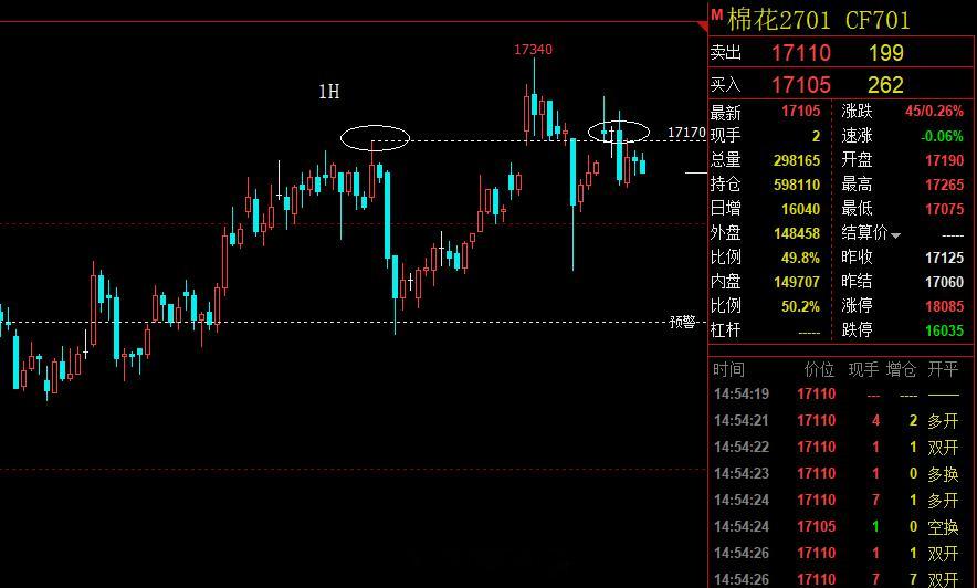 棉花，本轮高点17450，接近5月6日的高点17500，没有进一步上攻，而是以修