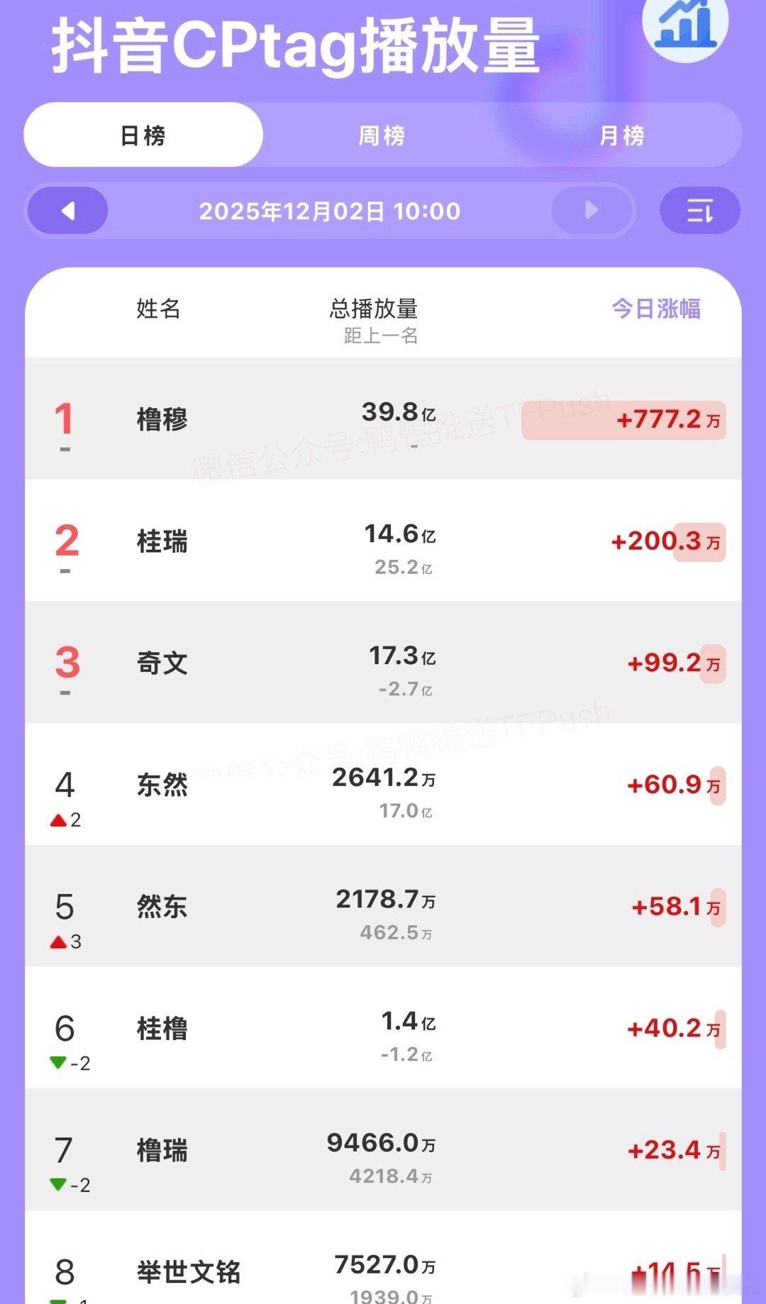 tg 东然来势汹汹发力了 