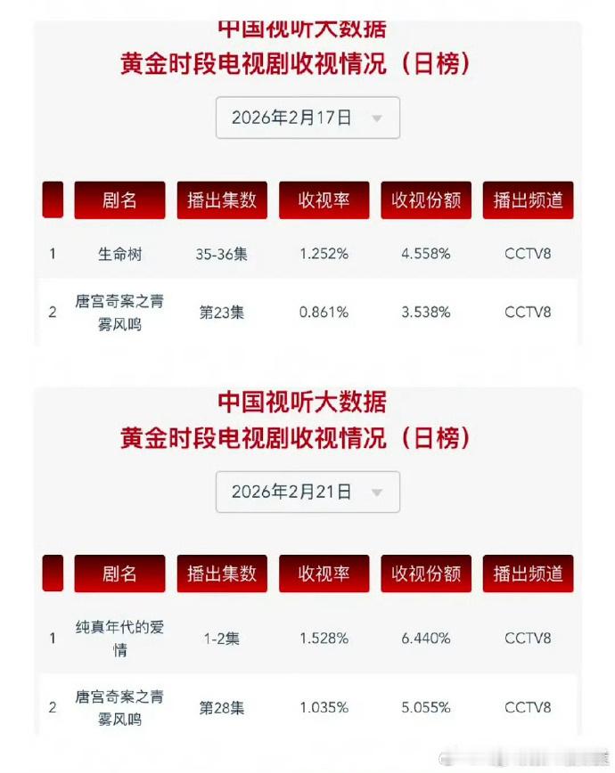 白鹿唐宫奇案CVB破1唐宫奇案cvb破1黄金档的实力担当！白鹿主演的《唐宫奇案之