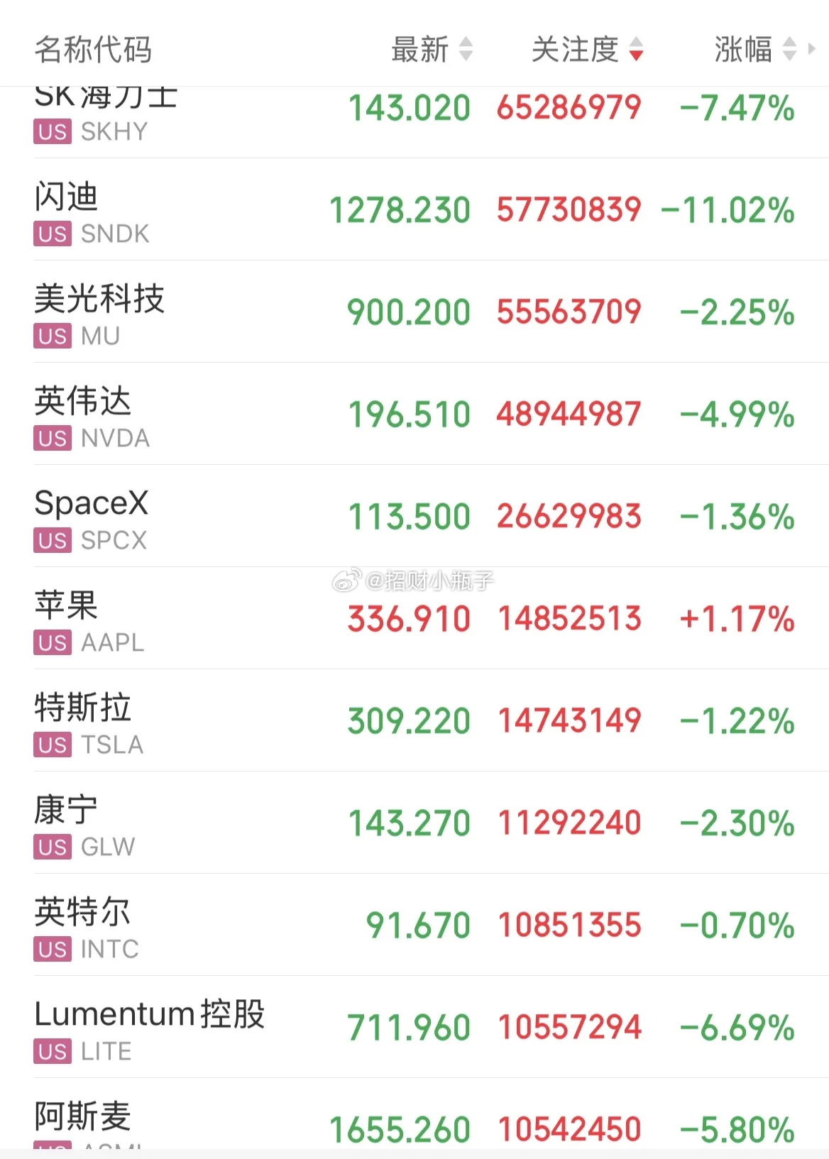 各位家人，早上好！隔夜美股半导体再度集体大跌，苹果市值完成对英伟达的反超，这个信