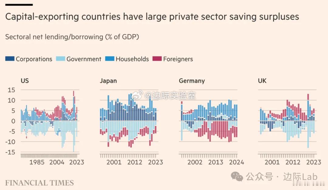 根据对1990年代以来美国经济部门储蓄和投资平衡状况的分析，自2008年金融危机