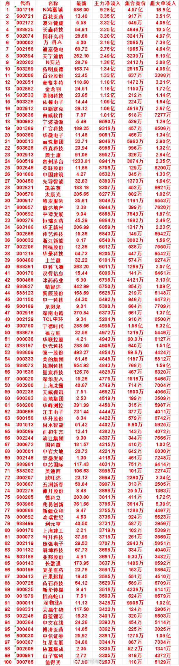 9月29日开盘45分钟，主力资金“买入的 ”的名单一览！药明康德：最新 163.