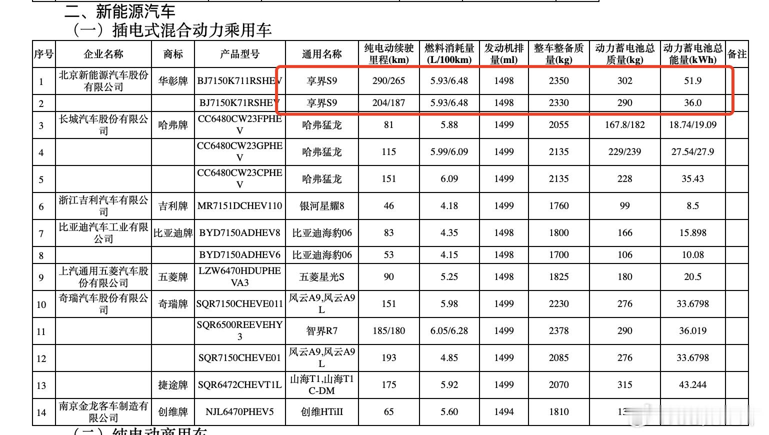 享界 S9 增程的电池信息来了，一共两个版本：大电池的版本上了 51.9 kWh