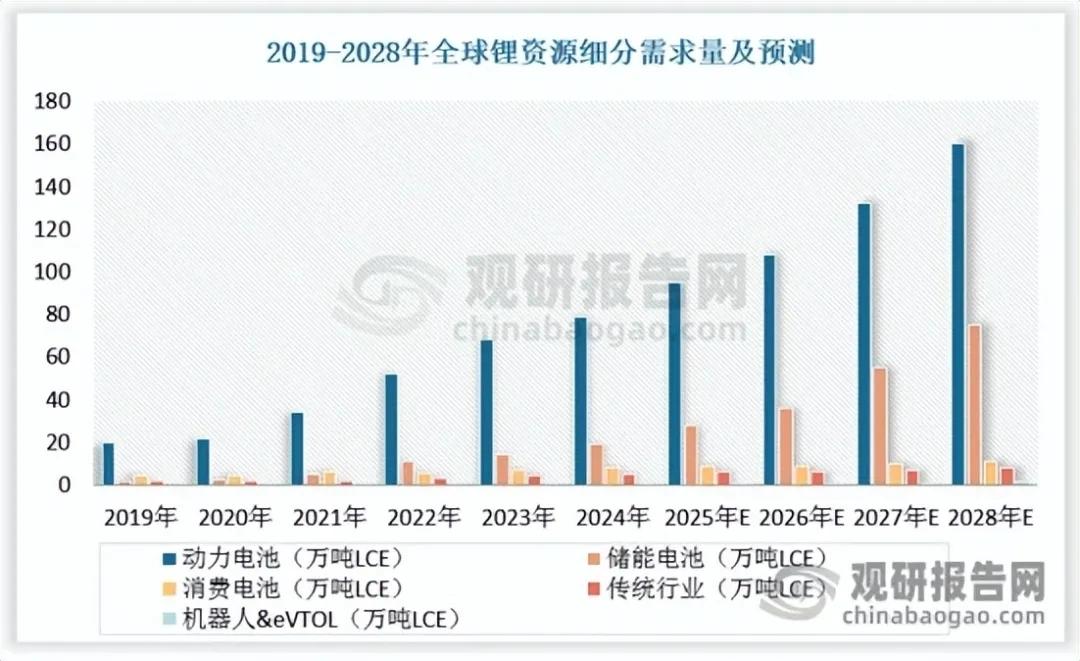 新能源车+储能双轮驱动 锂价开启新一轮上涨 行业龙头优势凸显
 
核心事件：新能