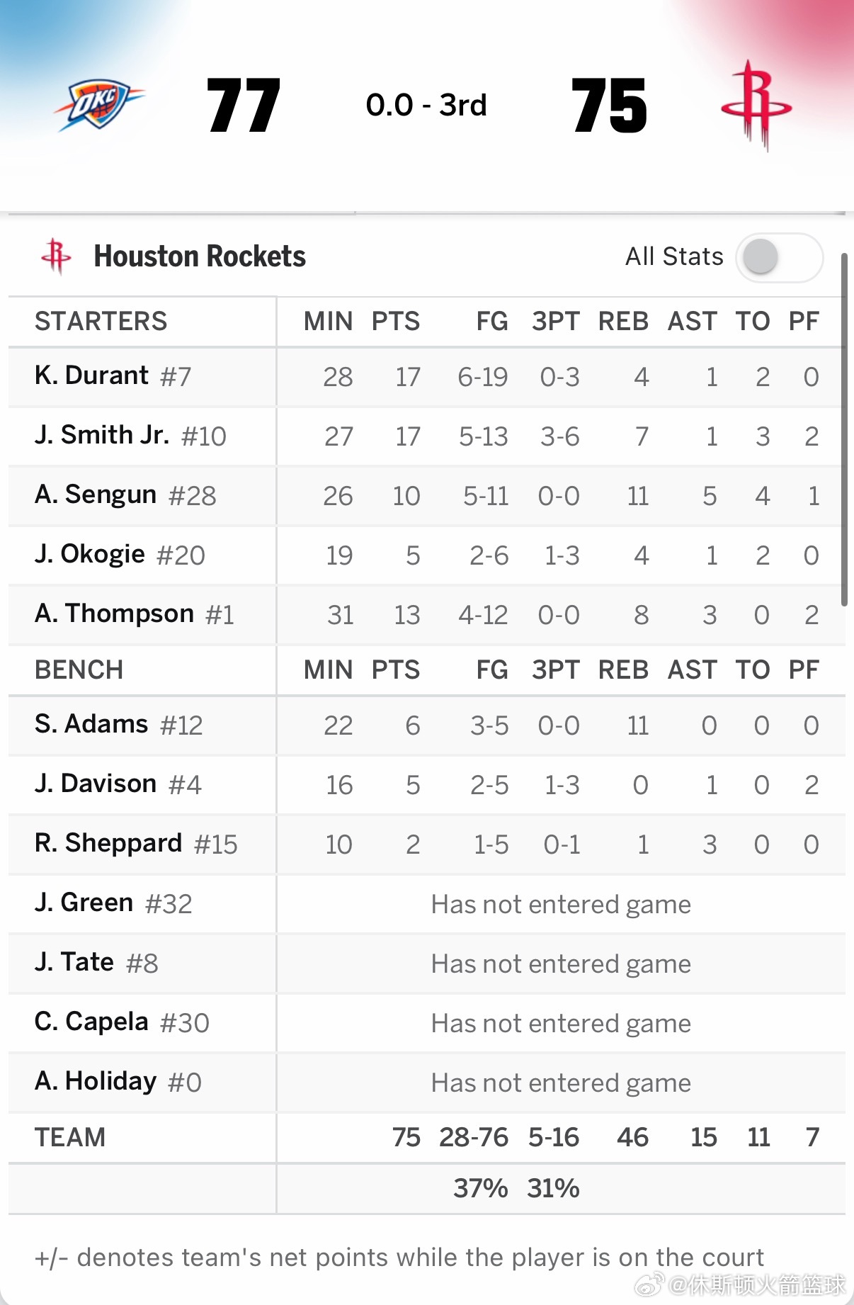 三节结束，火箭暂时落后2分🔥第三节命中率稍微好一些了雷霆vs火箭休斯顿火箭休斯