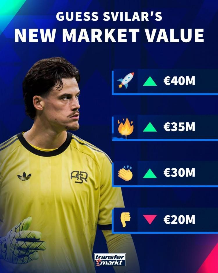 德国转会市场晒出图片，预热罗马门将斯维拉尔的身价变化，最新身价最高可能达到400