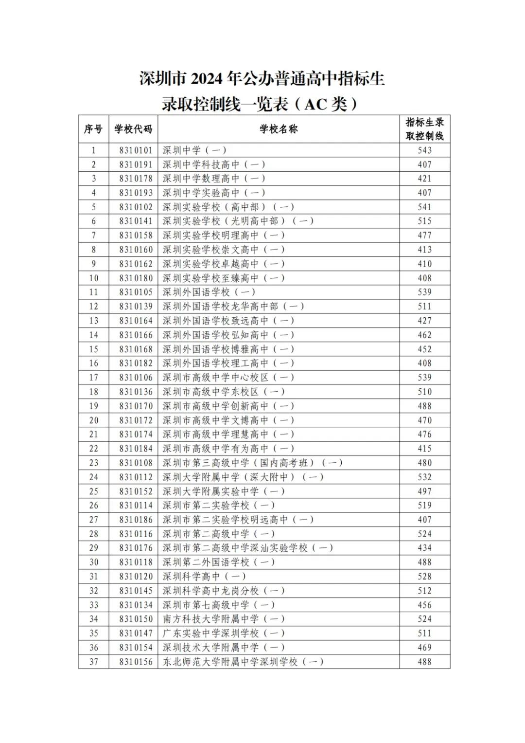 2024年深圳将各公办普高指标生录取控制线在原有基础上降低11分。