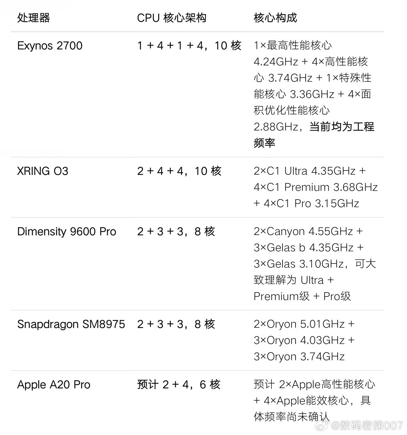 小米玄戒O3， 2+4+4十核，六颗 Ultra/Premium 级高性能核心，