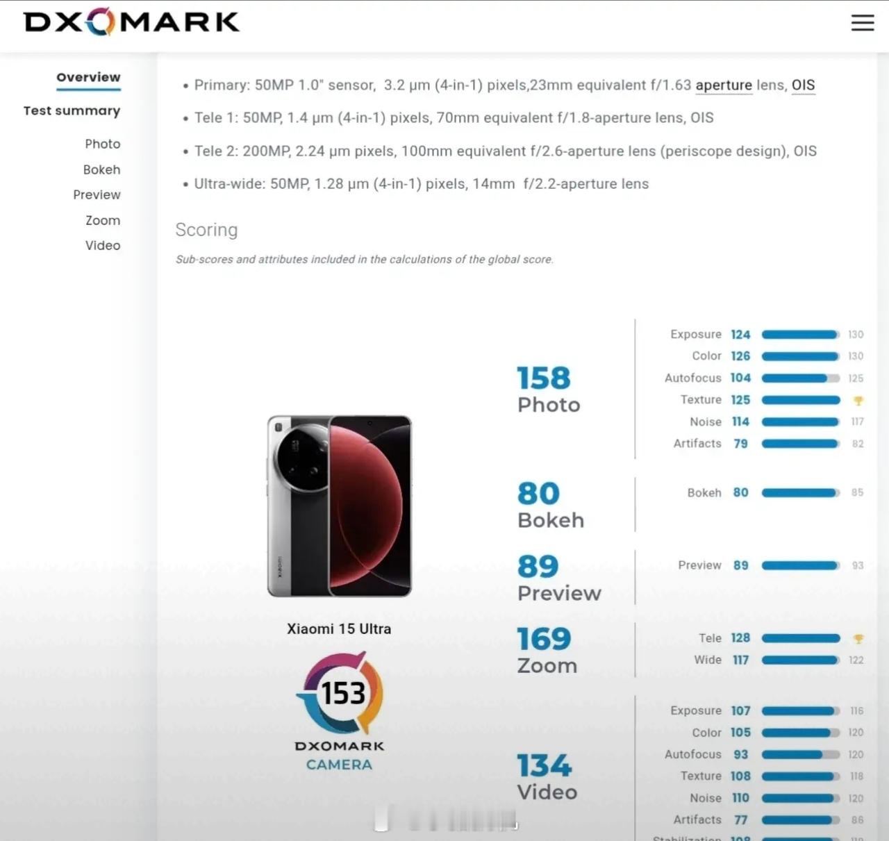 DXOMARK又来刷存在感了！小米15 UltraDXOMARK评分出炉，全球排