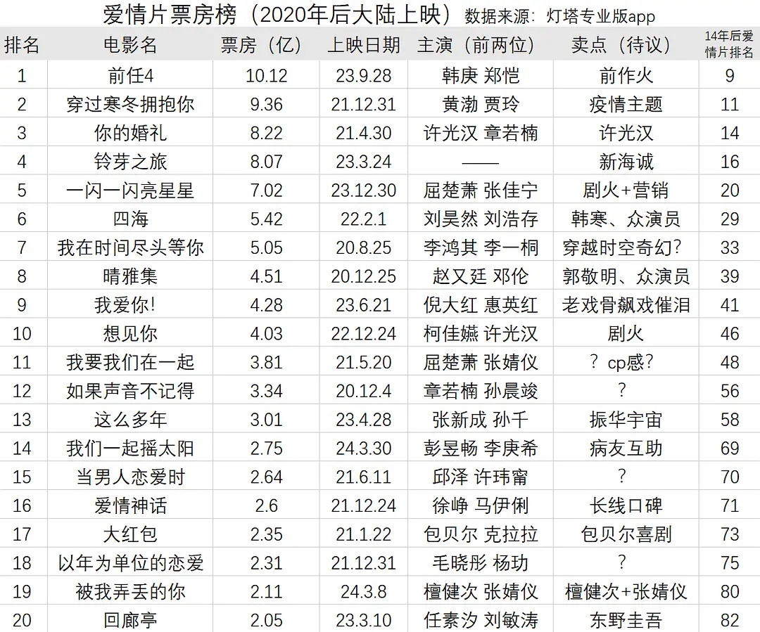 2020年后爱情片票房大卖榜和扑街榜，票房最高是韩庚郑恺的《前任4》10亿，最差