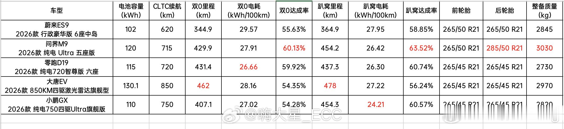 这几天懂车帝做了个大型纯电SUV续航测试，尽管心中已经有预期，但我还是被震惊了。