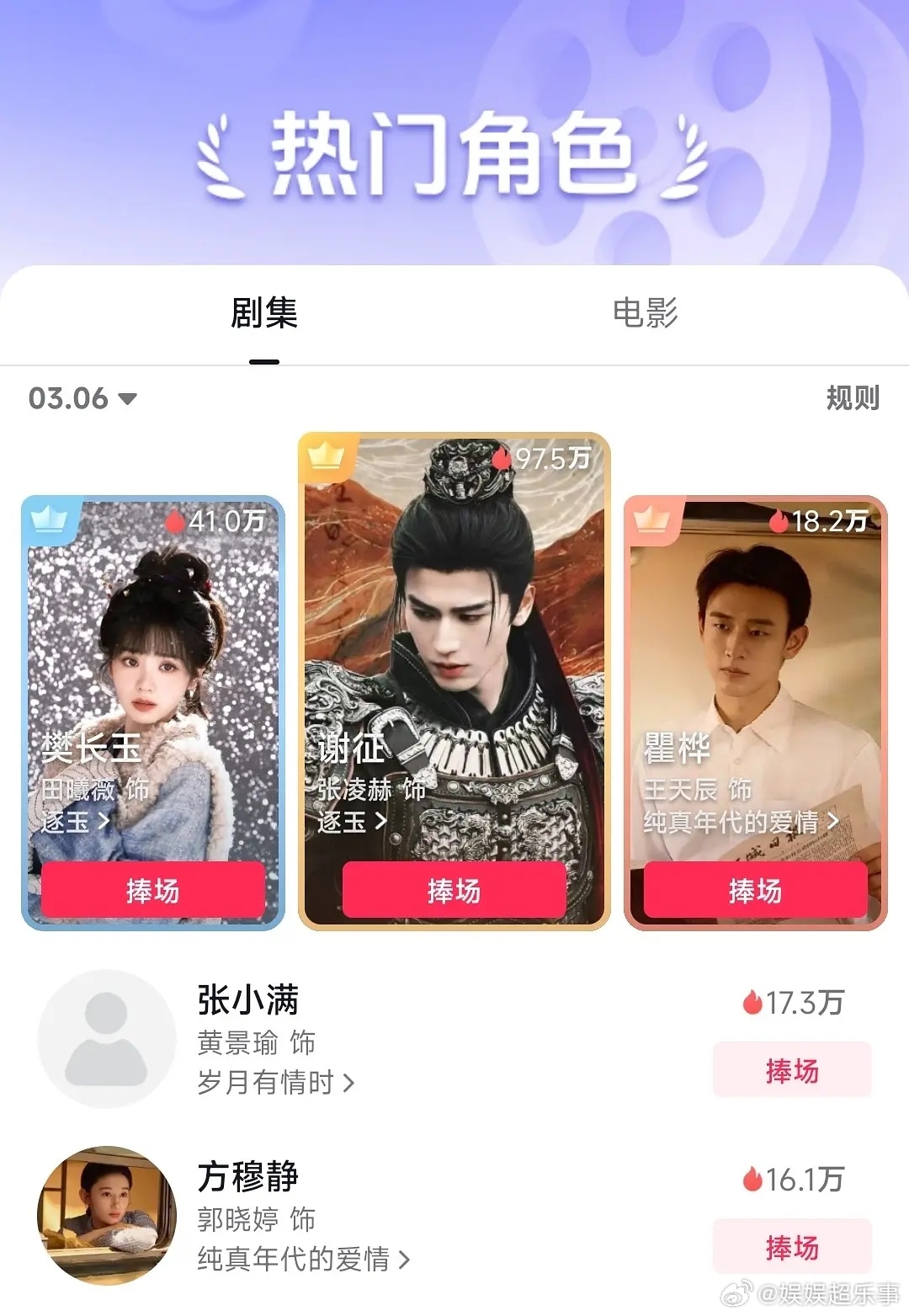 张凌赫（谢征）🫘首日就登顶2026年角色最高热度 