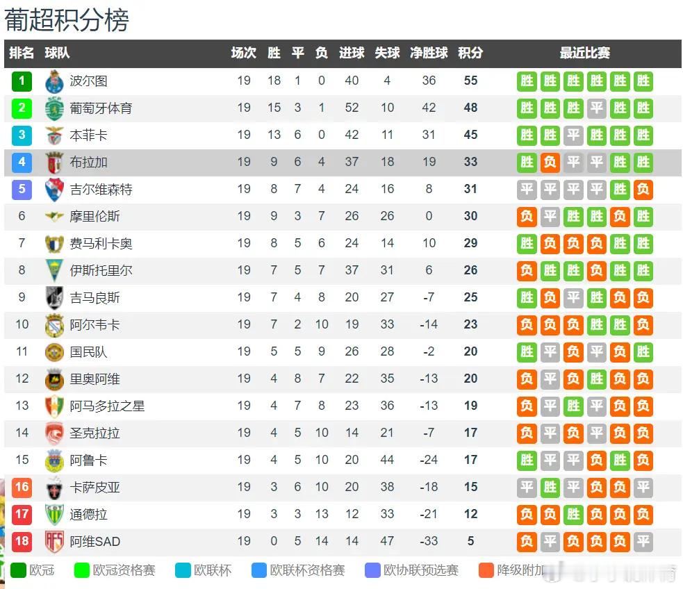 太夸张！穆帅执教本菲卡19轮不败仍落后榜首10分，波尔图18胜1平1月27日讯 