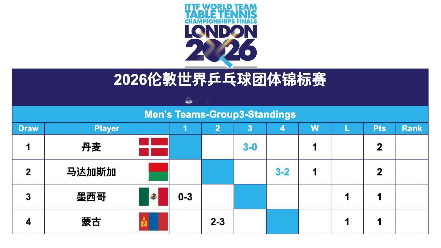 2026伦敦世界乒乓球团体锦标赛丨男团56进24资格循环赛第1轮赛况 