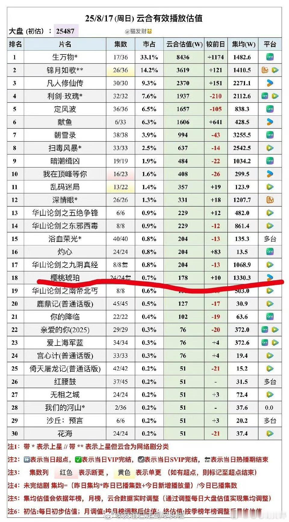 其实我还挺担心逐玉的，这部剧看得出来很受期待，但我个人认为张凌赫没有观众底盘，虽