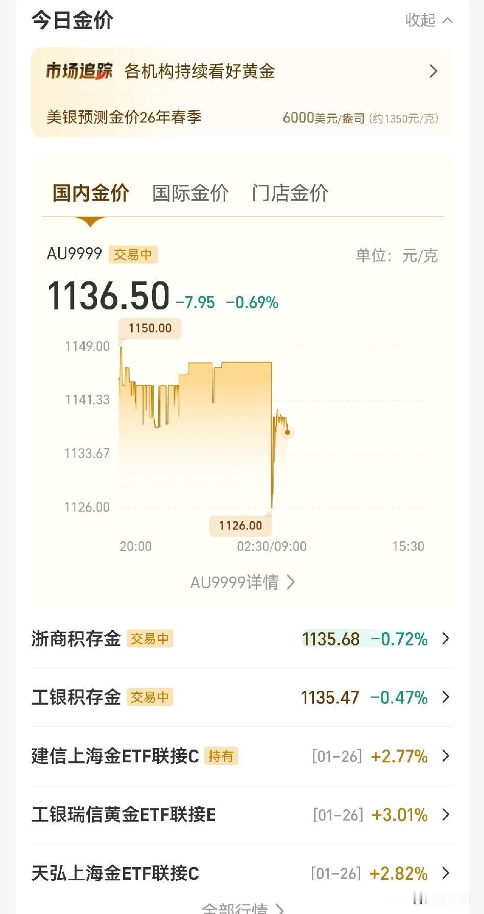 康康我这啥运气？
不买天天疯涨，一买就跌，好像涨跌就盯着我似的。

还好，我就买