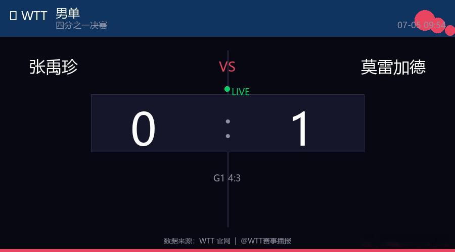 🏓 男单  |  四分之一决赛 张禹珍 0  :  1 莫雷加德 第1局  4