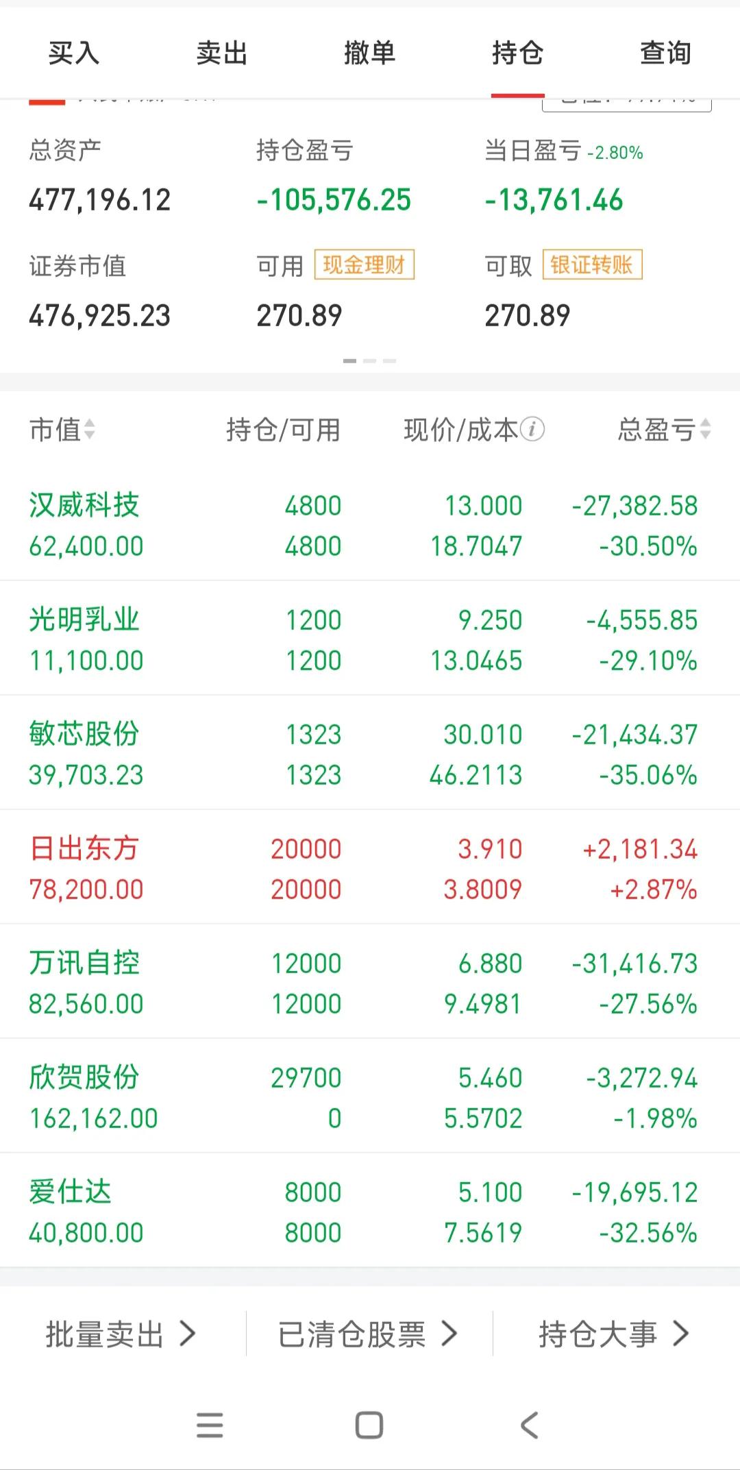 今天微盘股继续爆风险，量化爆仓被动狂卖小微盘。我今天打光了子弹，加了一个高端女装