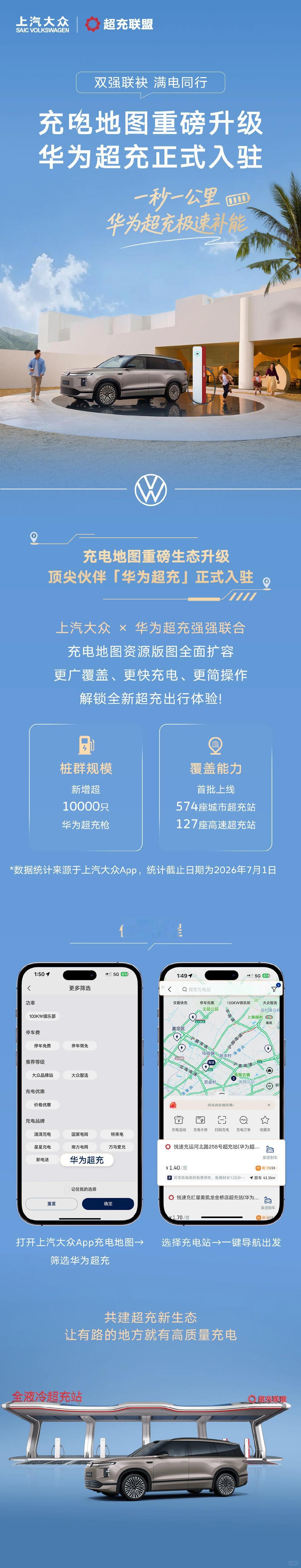 华为 超充官宣上线上汽大众 充电地图，首批上线574座城市超充站和127座高速超