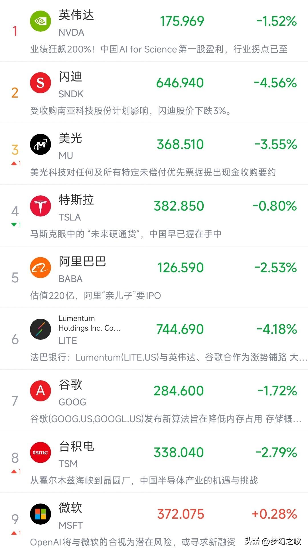 反弹两天后，没想到美股拉了摊大的，A股明天又难了
今天晚上美股又搞事情了，开盘之