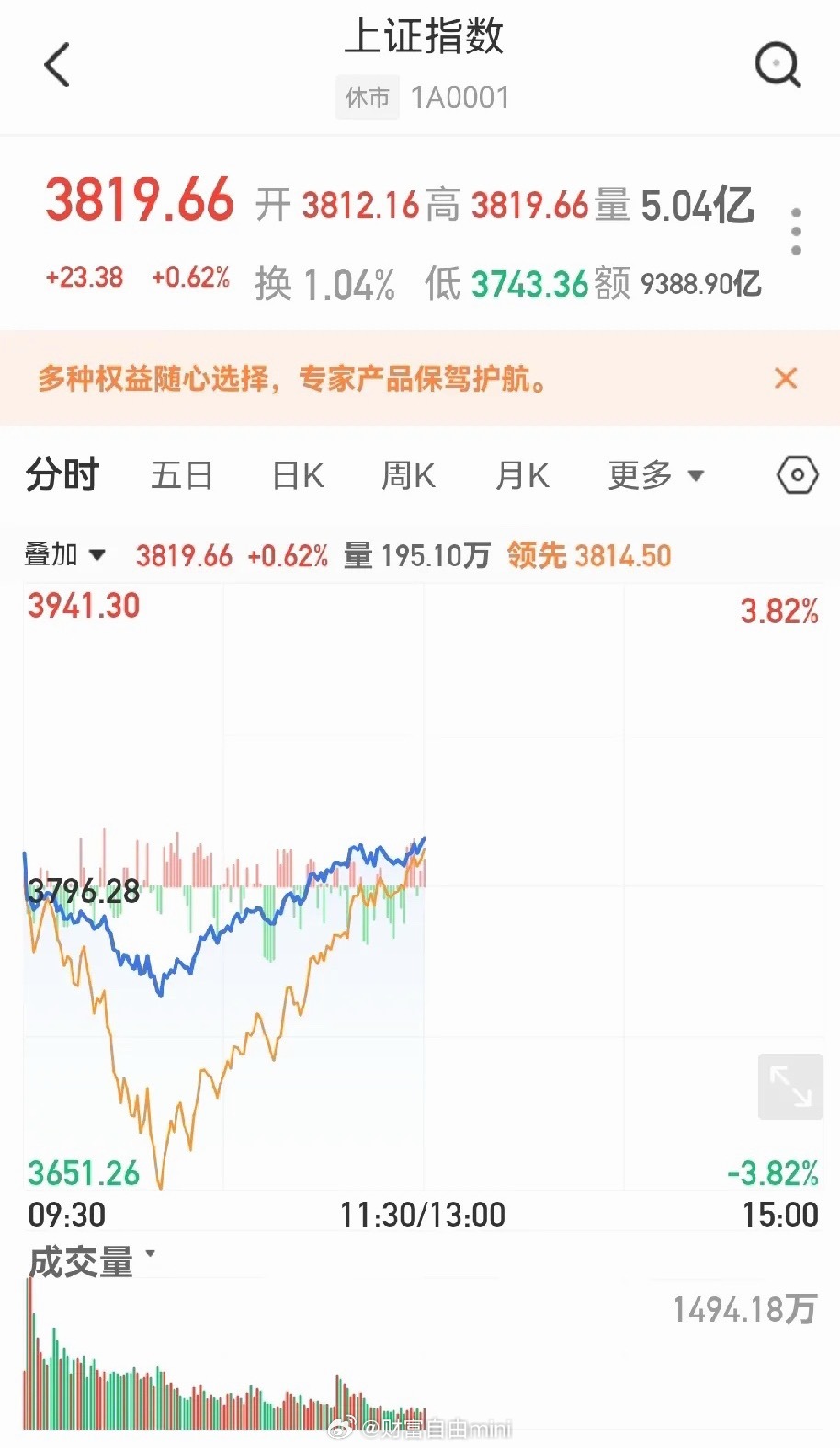 昨天科技股都凉透了，今天居然又活过来了。大家都说科技股泡面很大，今天这样拉升不知