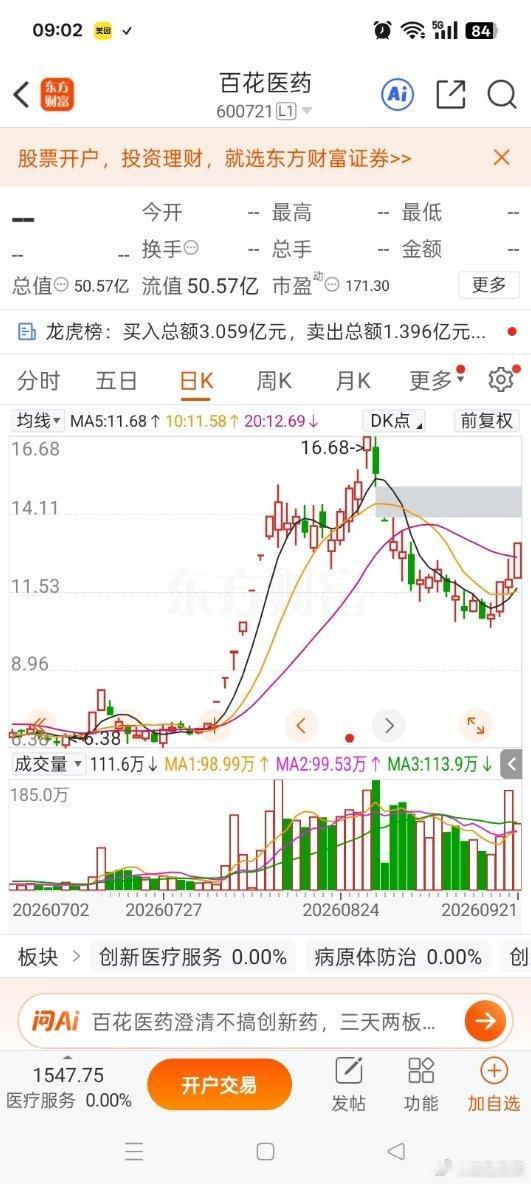 早盘：医药昨天全面爆发，今天我先看这两只。昨天市场继续普涨，但资金方向已经明显从