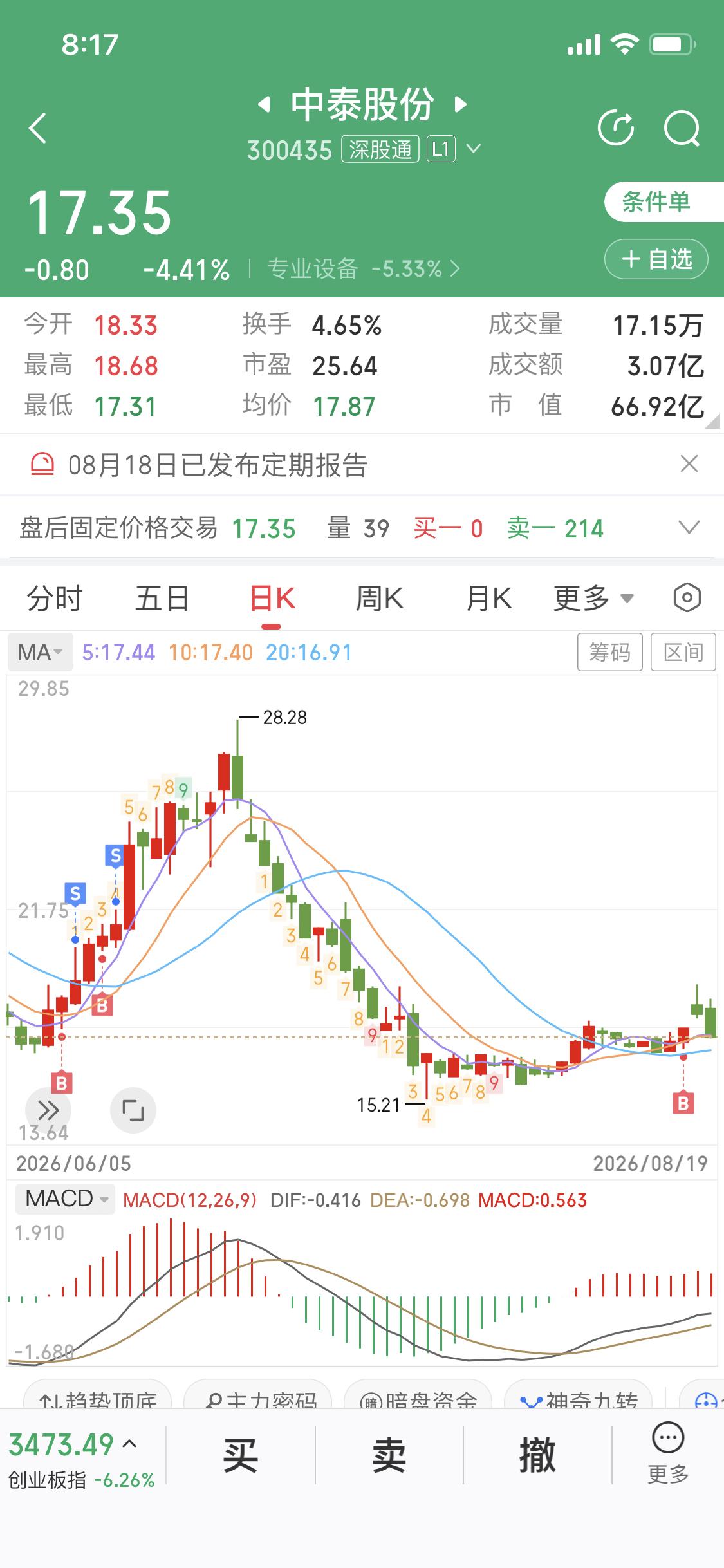 结合大盘说下今日的操作，大盘昨天经过强烈深跌之后，今天不会继续大跌了，二十日线有