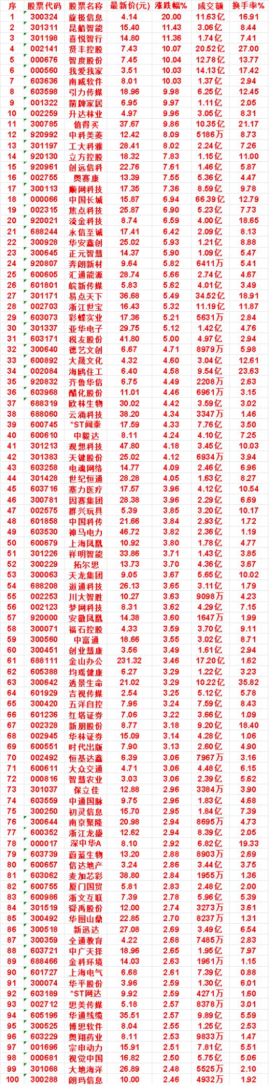 9月22日，KDJ日线金叉的名单汇总

旋极信息：涨跌幅 20.00%，成交额 