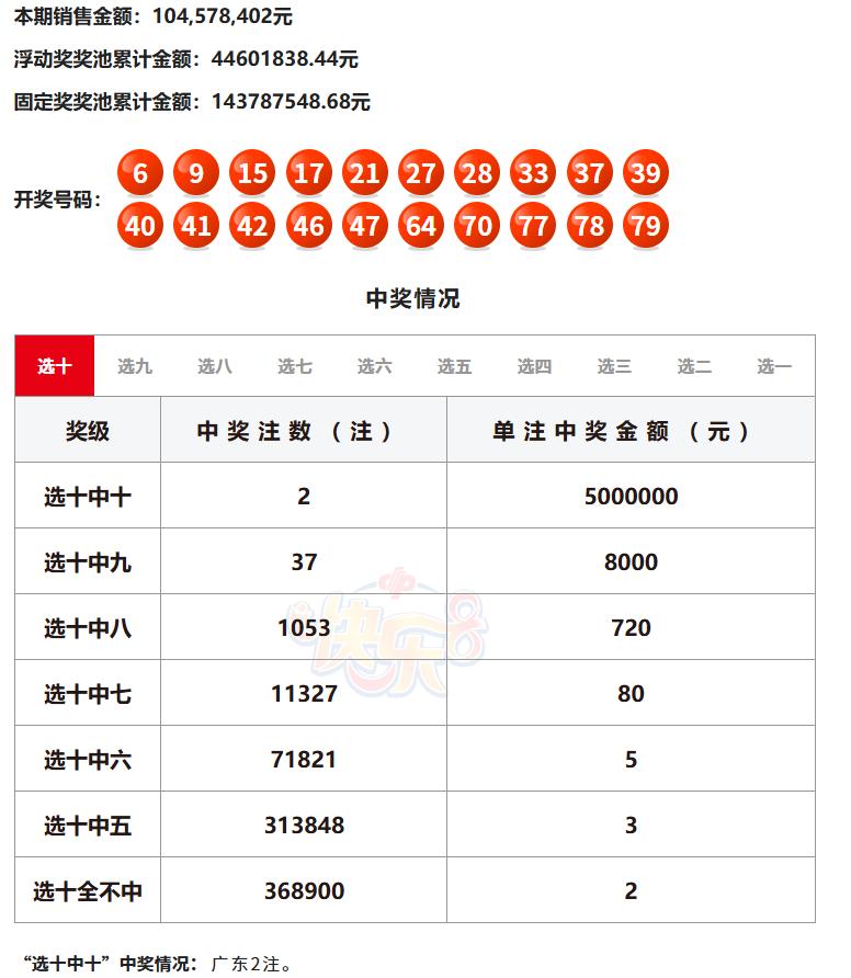 昨晚开奖的快乐8一等奖中出2注，单注奖金500万，被广东彩民摘得，如果是一人所得