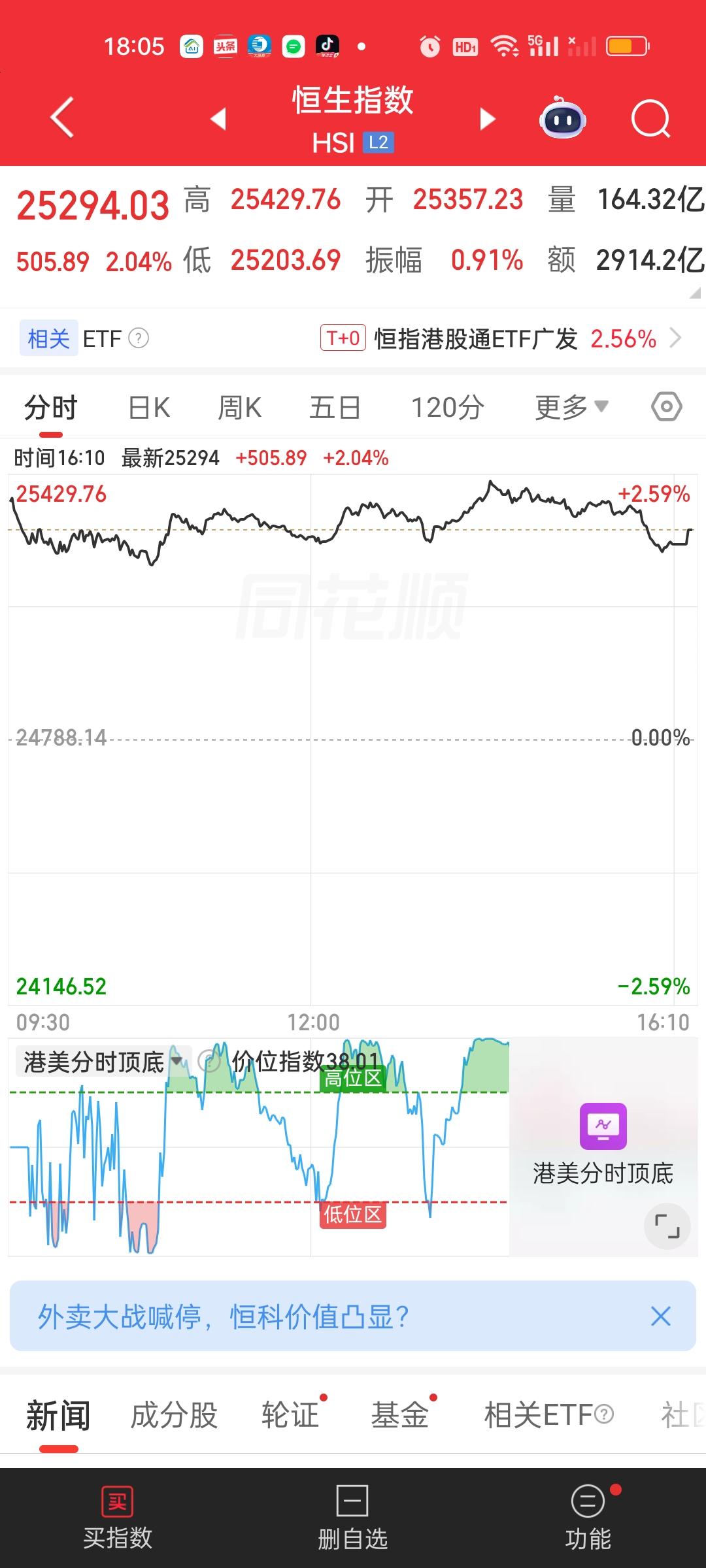 港股收盘了，恒指依旧稳稳收在了5日10日线上方，恒科只是收在5日线上方。恒指涨了