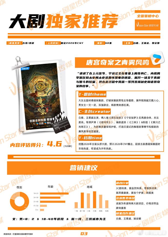 白鹿 王星越 姚安娜主演电视剧《唐宫奇案之青雾风鸣》开始招商，预计春节档播出！ 