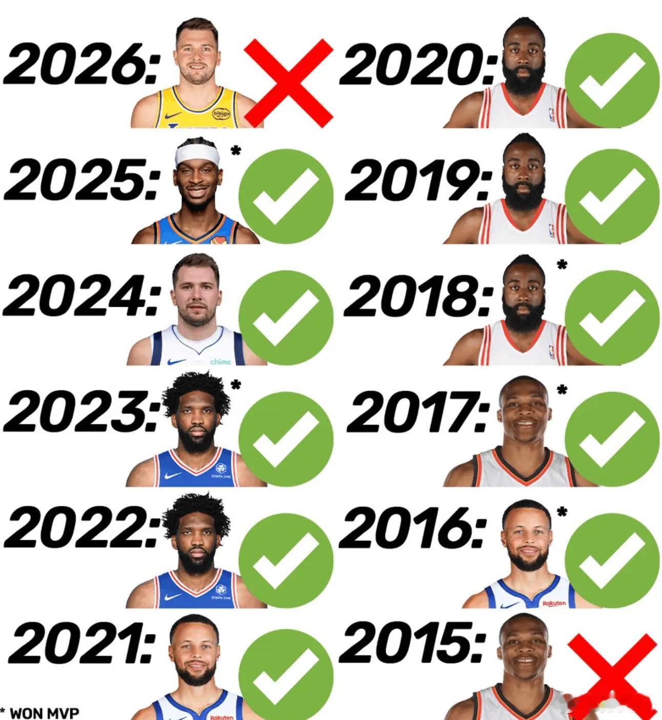 东契奇是2015年威少后，首位没进MVP前三的得分王，没想到上一个是威少，太冤了