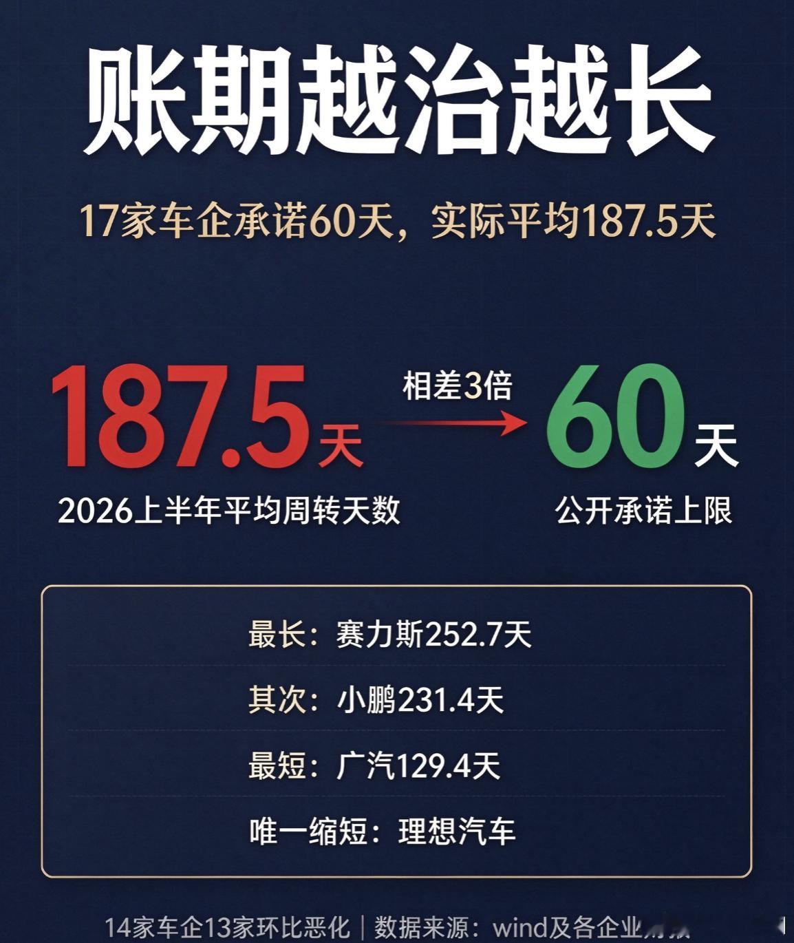 车企账期越治越长 一年前 17 家车企集体承诺：供应商账期不超 60 天。一年后