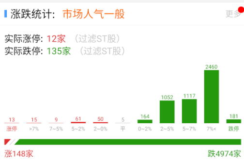 96家跌停开盘，目前170. ​​​