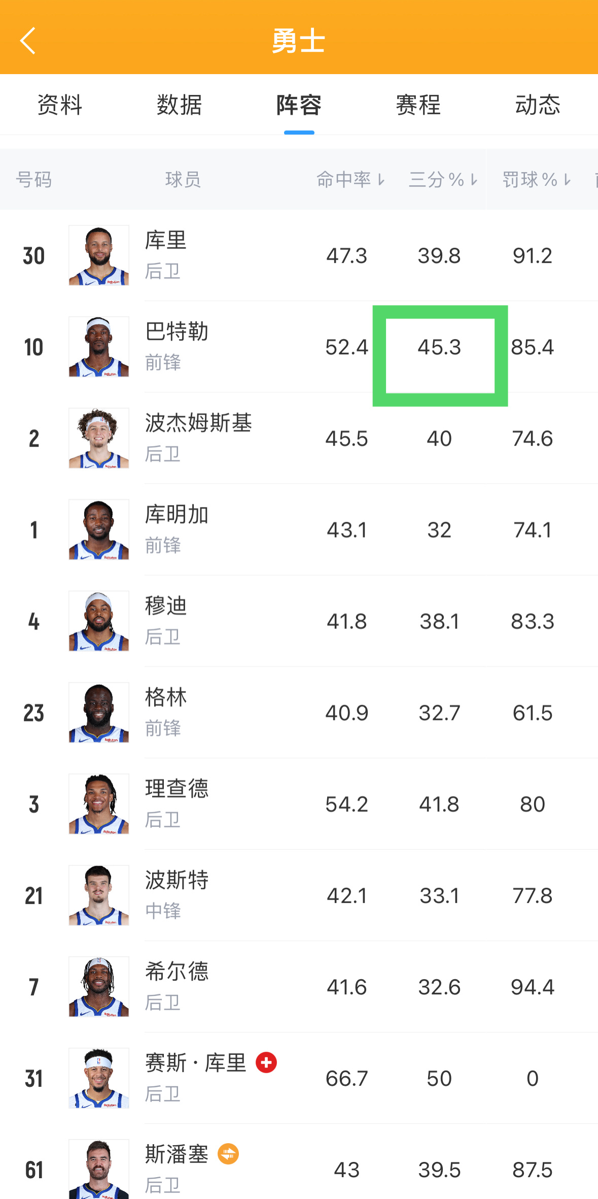 巴特勒本赛季，三分命中率来到生涯最高的45.3%，领跑全队这对吗魔术vs勇士新赛
