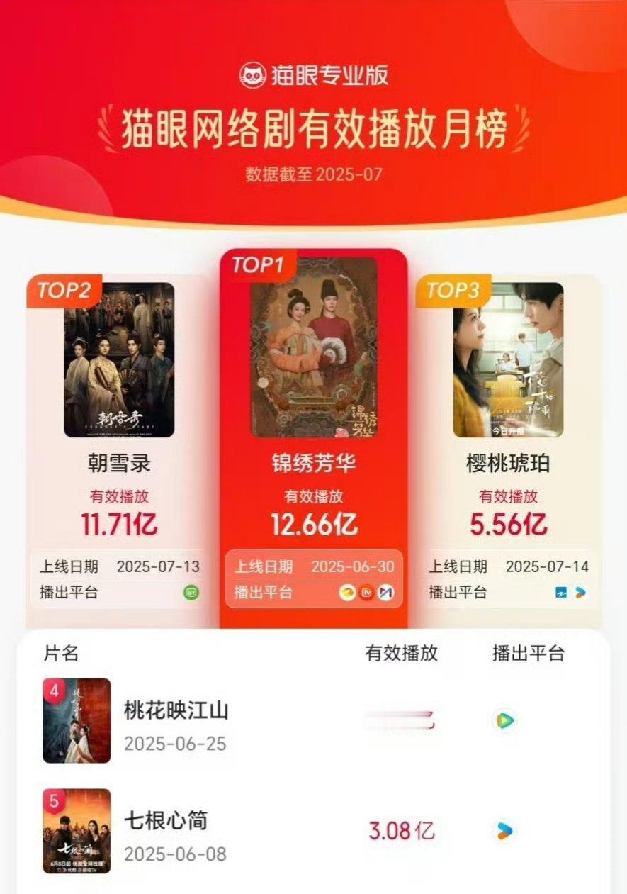 猫眼7月有效播放榜top3🏆杨紫 李现《锦绣芳华》🥈李兰迪 敖瑞鹏 余承恩 