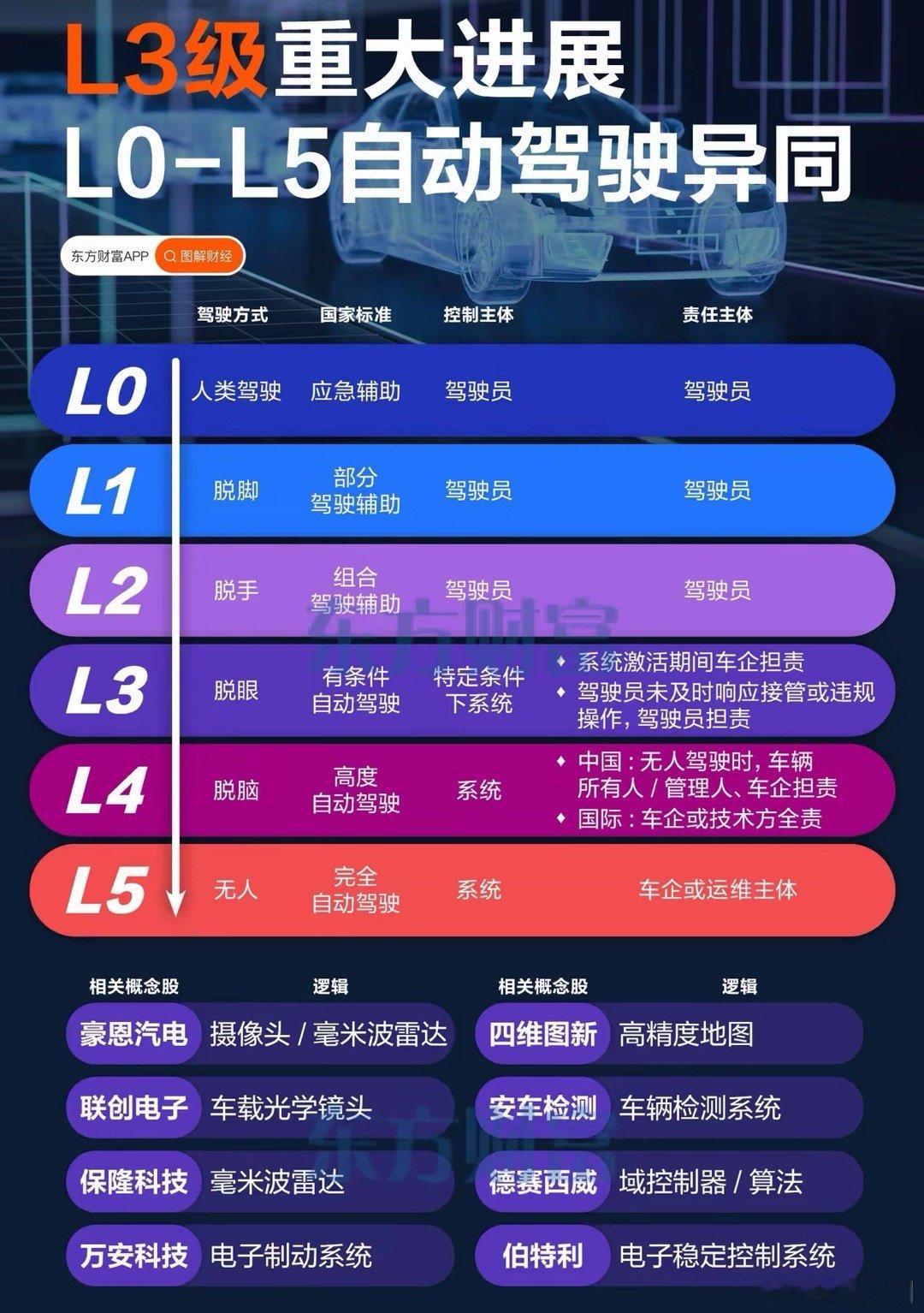 华东车讯  12月20日，首块L3级自动驾驶专用正式号牌“渝AD0001Z”在重