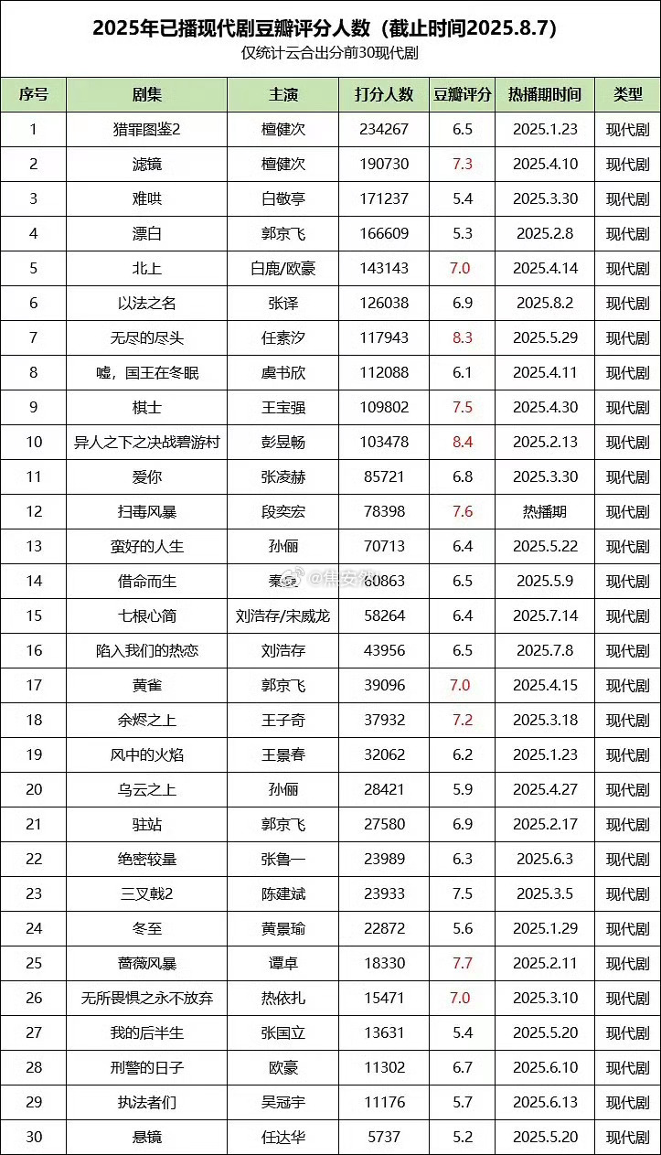 25年已播现代剧打分人数排名 ​​​