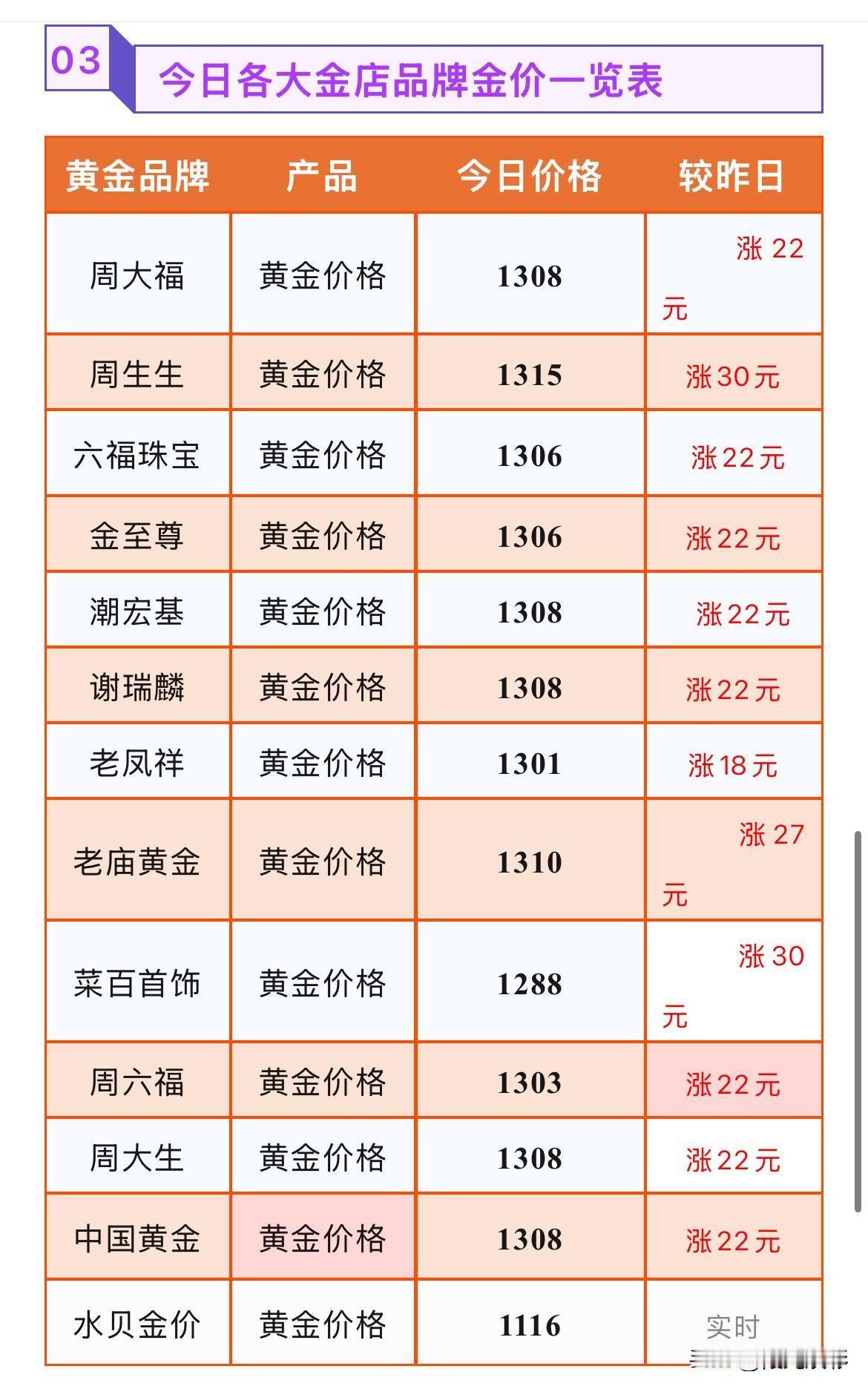 金饰品价格大幅上涨！最高上涨30元！

2026年8月8号，星期六，农历六月二十